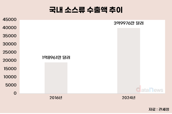 [취재] 8년 새 두 배 커진 소스 수출…K-소스, 글로벌 전성기