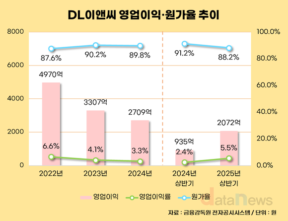 [취재] DL이앤씨, 영업익 2배 늘렸지만 목표 39% 달성…하반기 숙제