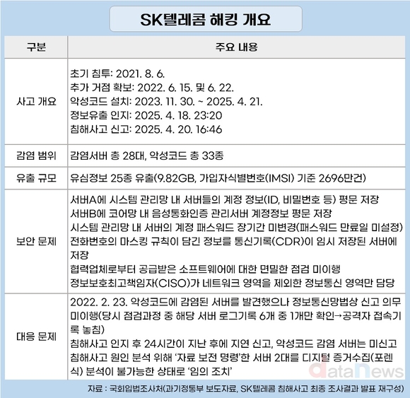 SK텔레콤 해킹사건 정부 대응 국정감사 쟁점 부상