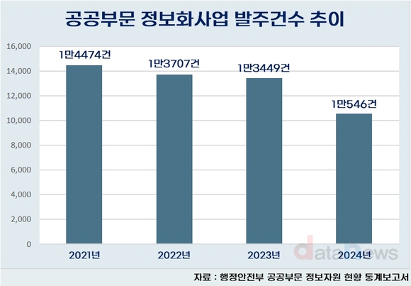 [취재] 윤석열 집권기 공공 정보화사업 확 줄었네