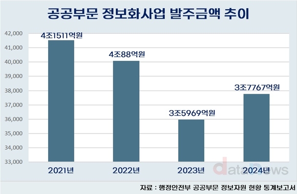 [취재] 윤석열 집권기 공공 정보화사업 확 줄었네