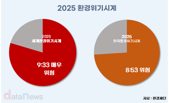 [데이터] 한국인 환경위기 의식 빨간불