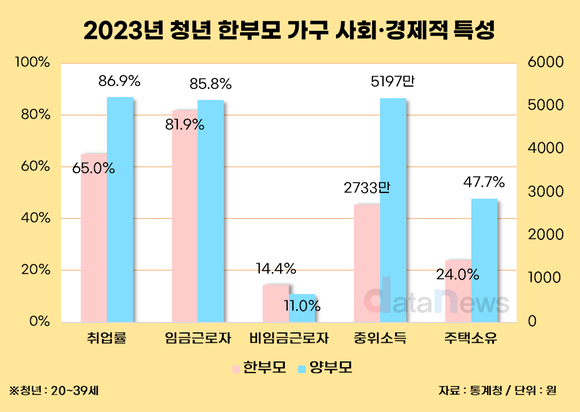 [데이터] 한부모 가구 청년 취업률 65%…양부모 가구보다 21.9%p↓