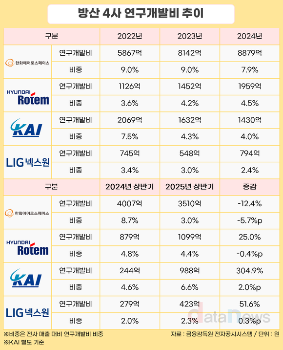 [취재] 방산 4사, 실적 발판 삼아 R&D 확대