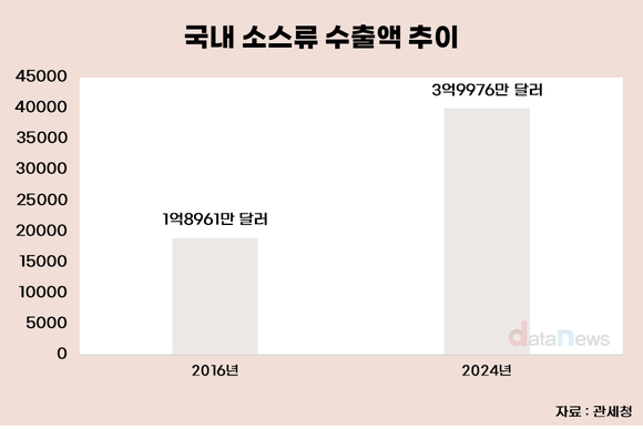K-소스, 글로벌 전성기…8년 새 수출 두 배 증가