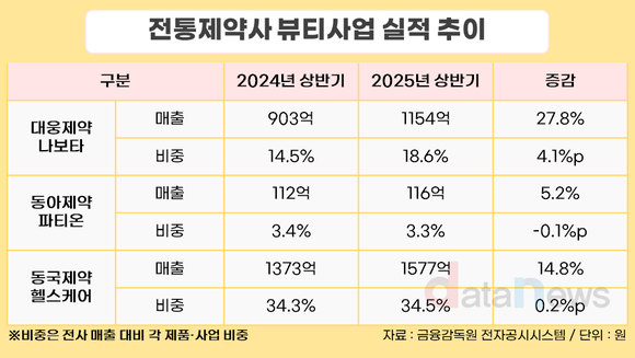 [취재] 전통제약사의 새 먹거리, 화장품·톡신