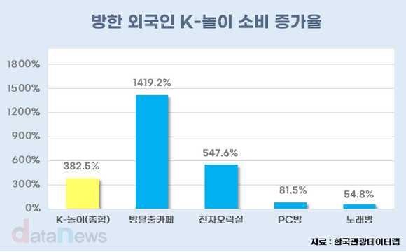 방탈출에 빠진 외국인 관광객들, K-놀이 소비 382.5% 증가