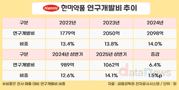[취재] 한미약품, 실적 주춤에도 멈추지 않는 R&D 투자