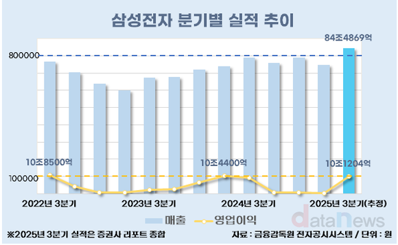 [취재] 삼성전자, 다시 분기 영업이익 10조 시대로