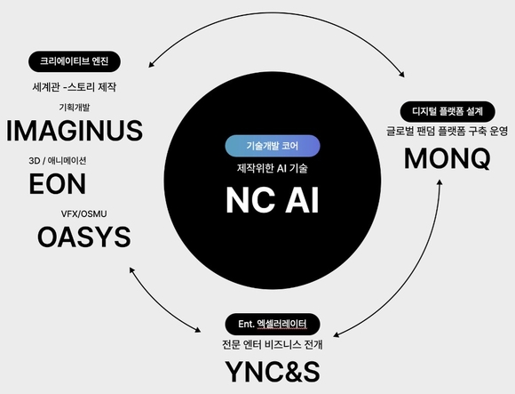 NC AI, K-콘텐츠 AI 혁신 선도 프로젝트 선정