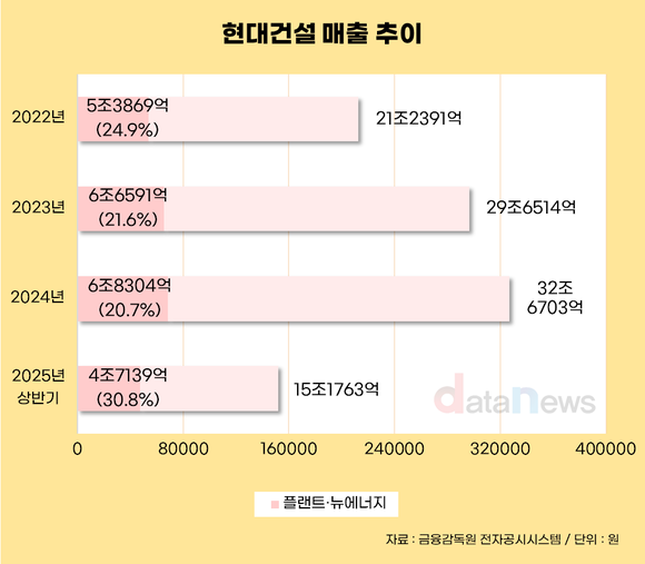 [취재] 현대건설, 상반기 플랜트 비중 30.8%…차세대 먹거리 ‘신재생’