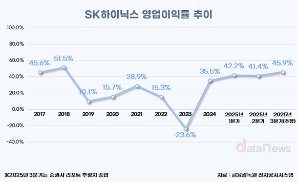 '낸드'까지 상승세…SK하이닉스, 3분기 영업이익률 45% 넘나