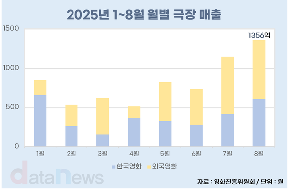 [데이터]8월의 마법…할인권과 흥행작이 불러온 극장가 반전