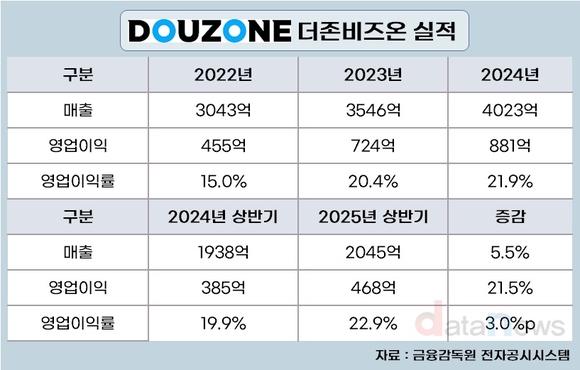 더존비즈온, SW업계 최고 기업가치 거론되는 까닭은