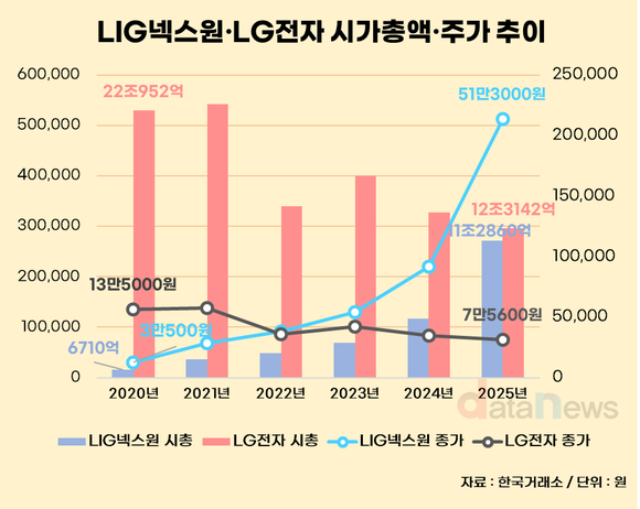 [취재] LIG넥스원, 5년새 주가·시총 16배↑…LG전자 시총 턱밑까지 추격