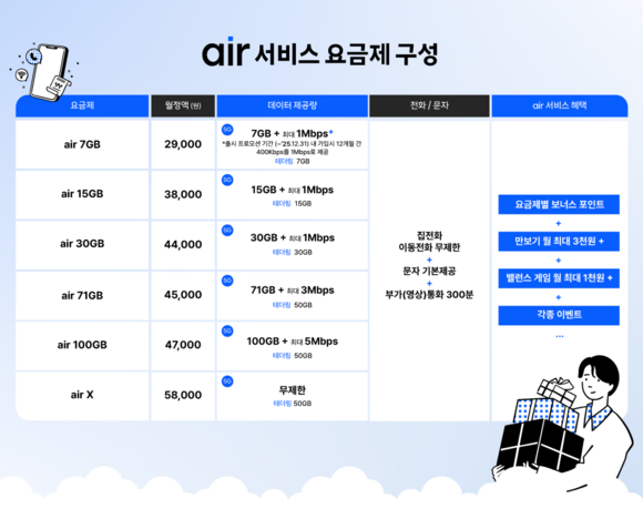 SK텔레콤, 2030 겨냥한 자급제 전용 ‘에어(air)’ 공개