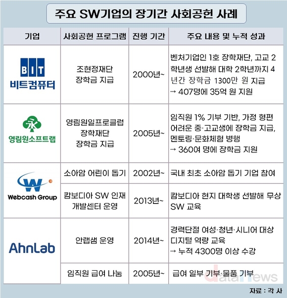 [취재] 사회와 나눈 성장…SW기업의 꾸준한 기부 20년