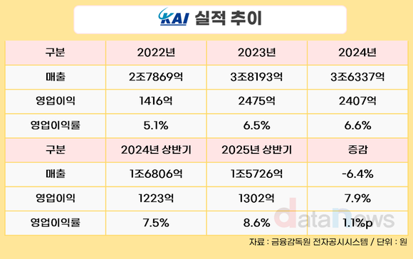 [취재] 실적 주춤한 KAI, 사장 공백 속 하반기 과제 산적