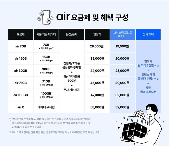 SK텔레콤, 자급제 서비스 ‘에어(air)’ 개통 시작