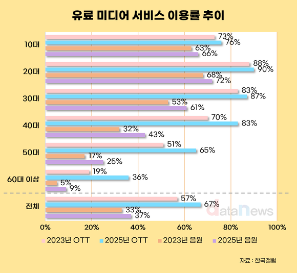 [데이터] 유료 OTT 이용률 67%…중장년층 증가폭 커