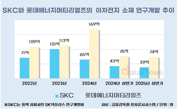 [취재] SKC-롯데에너지머티리얼즈, 적자에 R&D 속도조절