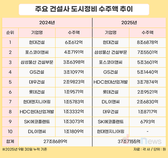 [취재] 현대건설, 도시정비 10조 ‘성큼’…삼성·포스코·GS도 5조 넘겨