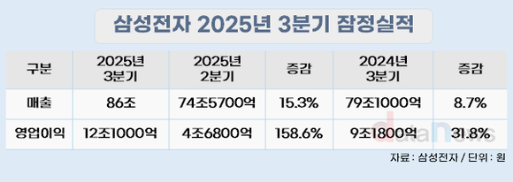 삼성전자, 3분기 호실적…영업이익 158.6% 증가한 12.1조