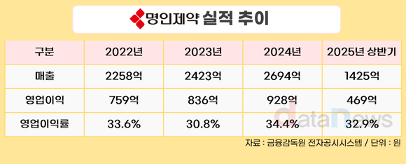 [취재] 코스피 새내기 명인제약, 성장 전망은? 영업이익률 34% 눈길