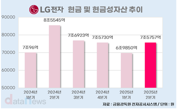 [취재] “줄어든 현금, 1.8조 채운다…LG전자, 전장·AI·HVAC 자금 재정비