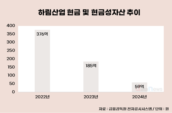 [취재] 김홍국 하림 회장 두 딸, 신사업 앞장…적자·현금 고갈 발목