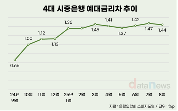 시중은행 예금 금리 높였는데도, 예대금리차 간극 여전