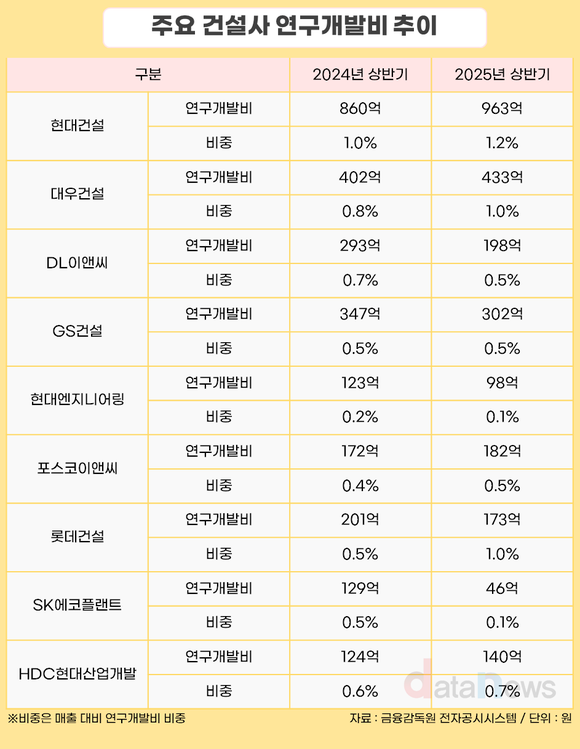 [취재] 현대·대우, R&D 강화로 기술경쟁력↑…건설업 연구개발 현황은