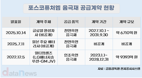 [취재] 비중국 음극재의 유일한 대안…포스코퓨처엠, 공급계약 잇따라