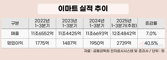 [취재] ‘한채양의 2년’…이마트, 흑자 기조 이어가며 수익성 개선 가속