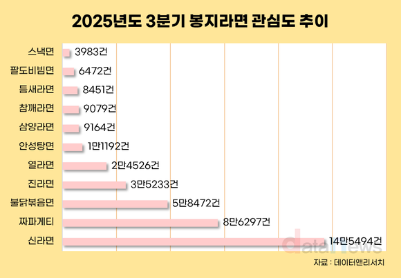 [데이터] 신라면, 짜파게티·불닭 제치고 3분기 온라인 관심도 1위
