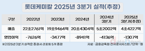 [취재] 롯데케미칼, 3분기도 적자…구조조정은 어쩔수가 없다