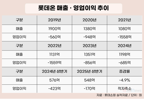 [취재] 재무통도 못 살린 롯데온, 흑자 ‘제로’…박익진 대표 거취 관심