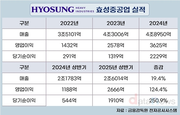 효성중공업, 효성그룹 중심축으로…실적·주가·신용 삼박자