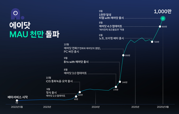 SK텔레콤 에이닷, 월간 사용자 1000만 넘었다
