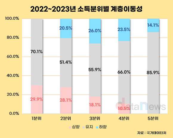 [데이터] 10명 중 2명만 소득계층 상승…1분위 탈출률 3년 연속 하락세