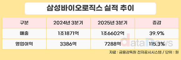 삼성바이오로직스, 3분기 매출 1조6602억 원…역대 최대 분기 매출