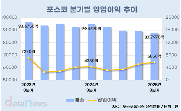 [취재] 포스코, 영업이익률 6.6%로 반등…열연 AD, 중국 감산 기대