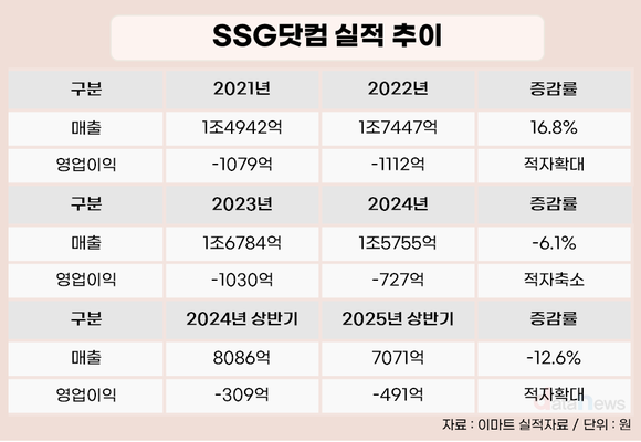 [취재] 7000억 베팅 G마켓, 오프라인 나선 SSG닷컴…신세계 이커머스 승부수