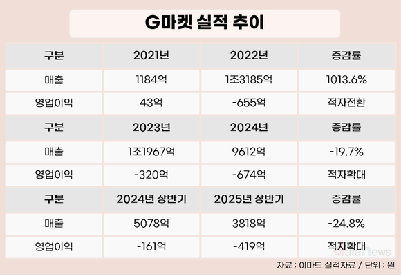 [취재] 7000억 베팅 G마켓, 오프라인 나선 SSG닷컴…신세계 이커머스 승부수