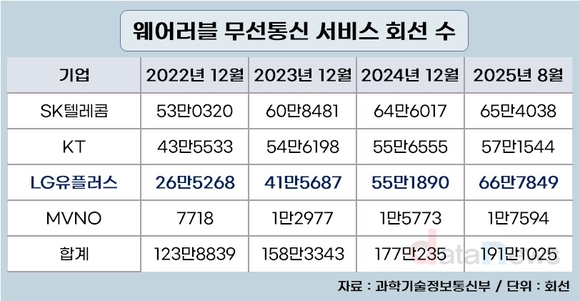 LG유플러스, 스마트워치 통신회선 선두 올랐다
