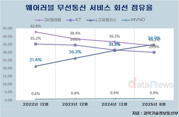 LG유플러스, 스마트워치 통신회선 선두 올랐다