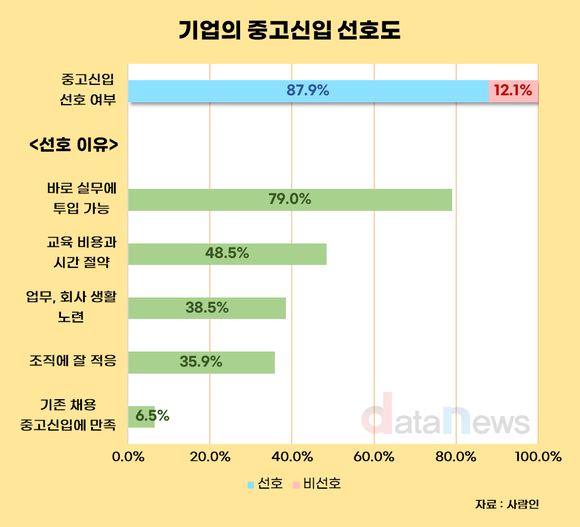 10곳 중 9곳 ‘중고 신입’ 찾는다…경력 없는 신입 외면