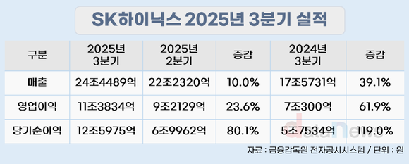 [실적]SK하이닉스, 3분기 영업이익률 47%…4분기 HBM4 공급 시작