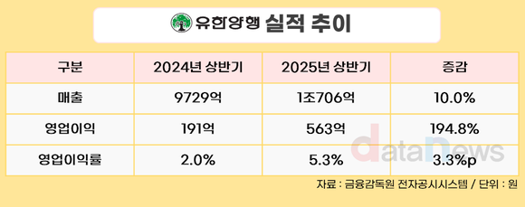 [취재] 유한양행의 새 성장축 기술수출...1년새 9배↑