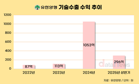 [취재] 유한양행의 새 성장축 기술수출...1년새 9배↑